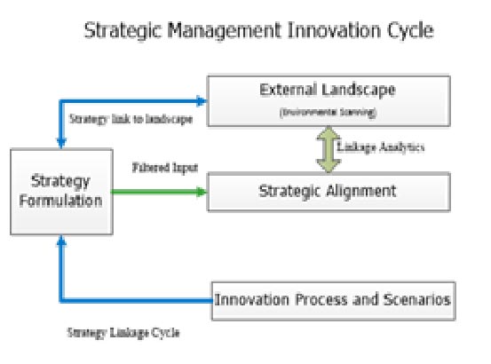 Strategic Alignment